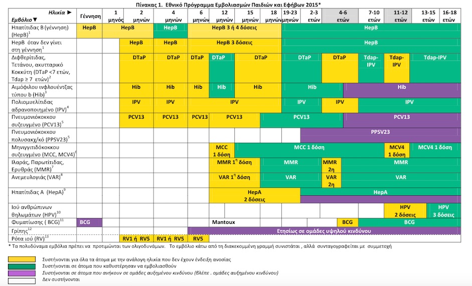 2015: Εθνικό Πρόγραμμα Εμβολιασμού
